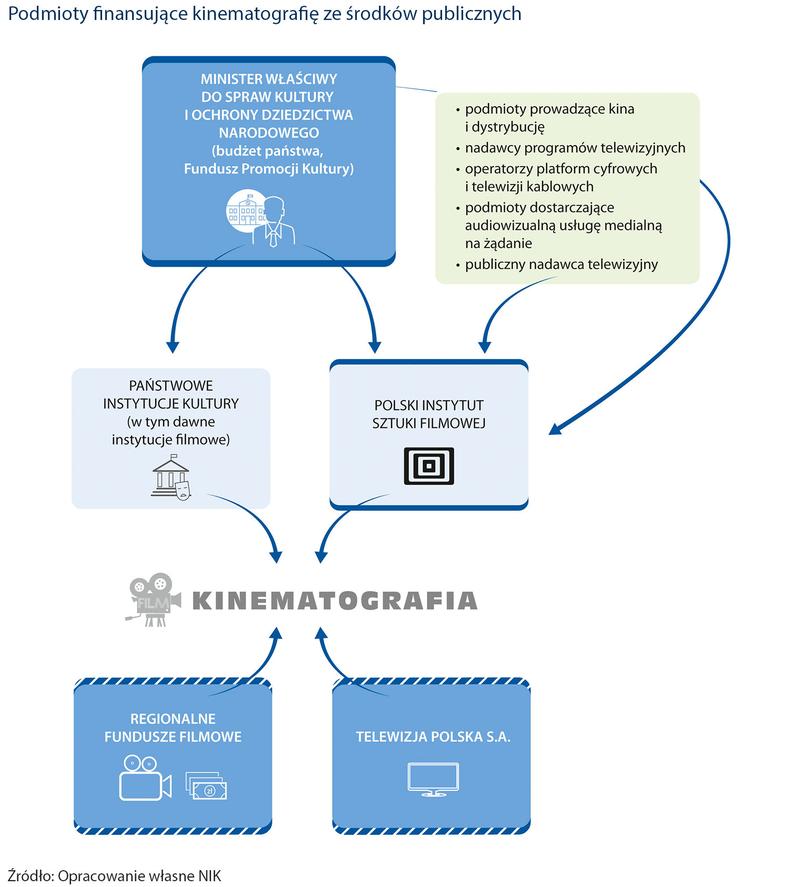 Finansowanie filmów online