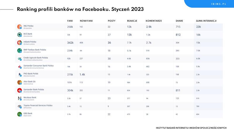 Ranking kont bankowych 2022