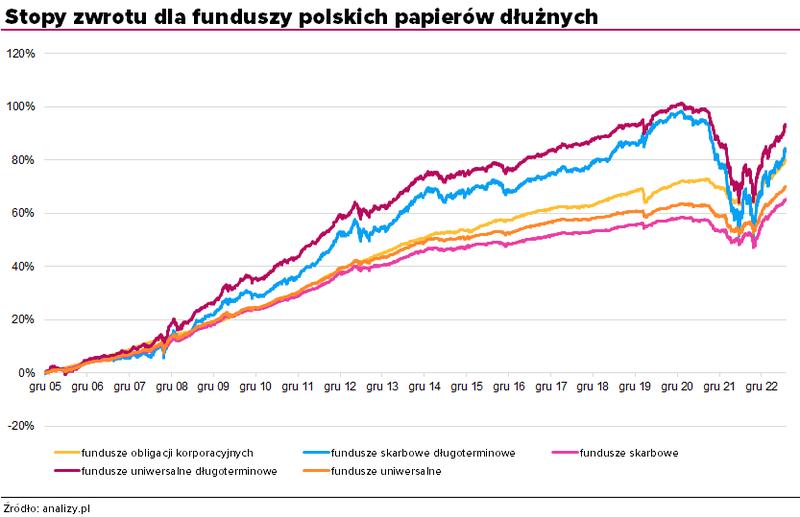 Porównanie funduszy dłużnych i akcji