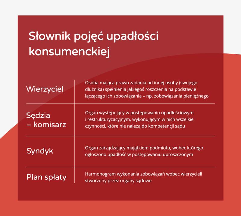 Procedury upadłości konsumenckiej