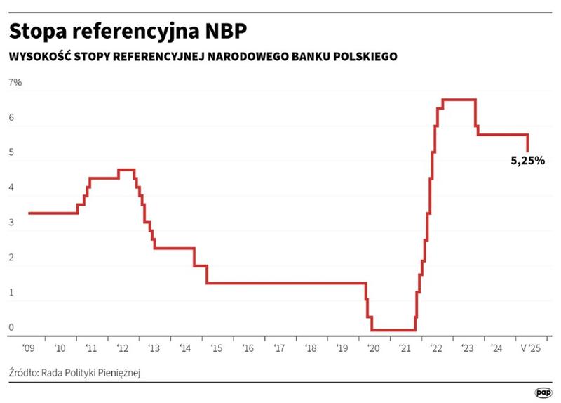 Oszczędności i stopy procentowe