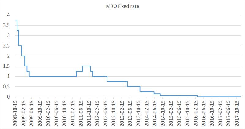 Wpływ stóp procentowych