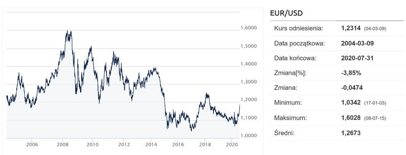 Wymiana walut bez opłat