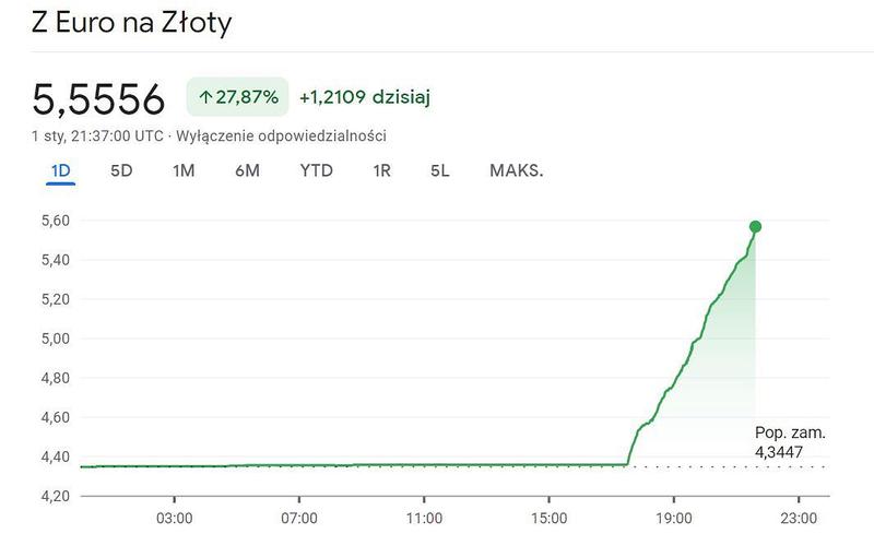 Aktualny kurs euro w NBP – ile zapłacisz bez zbędnych opłat?