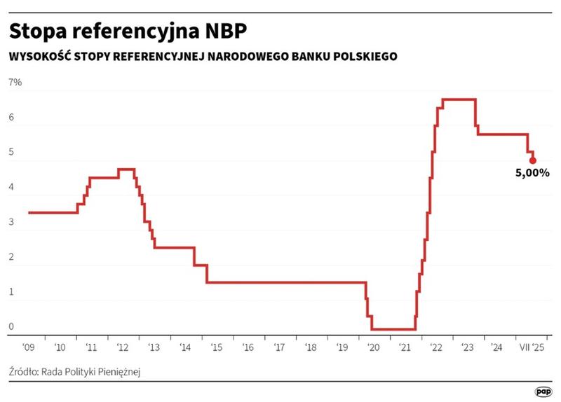 Jak stopy procentowe NBP kształtują Twoje finanse i wpływają na oszczędności?