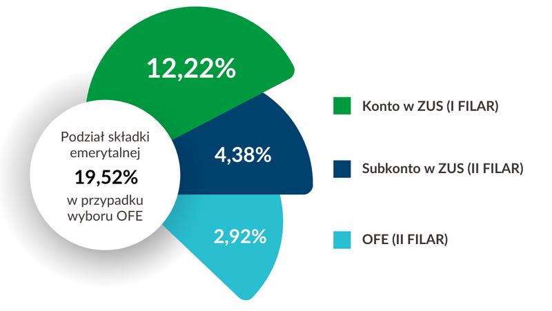 OFE czy ZUS? Sprawdź, jakie są prawdziwe koszty i korzyści polskiego systemu emerytalnego