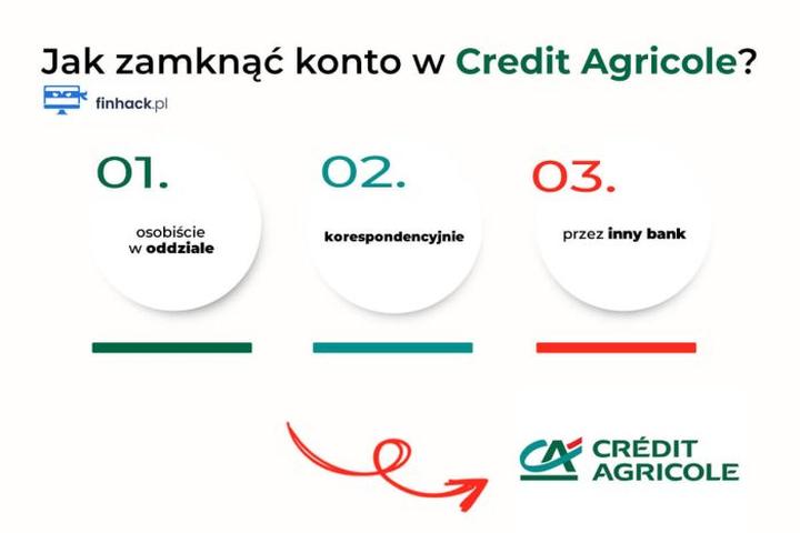 Oprocentowanie lokat Credit Agricole
