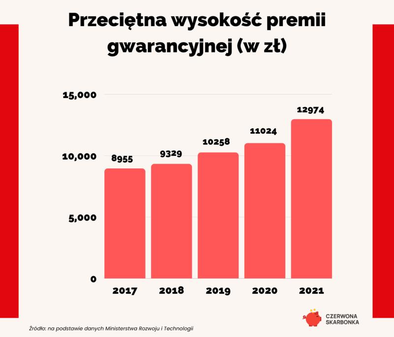 Jak obliczyć premię gwarancyjną na książeczce mieszkaniowej w 2023 roku? Skorzystaj z kalkulatora!
